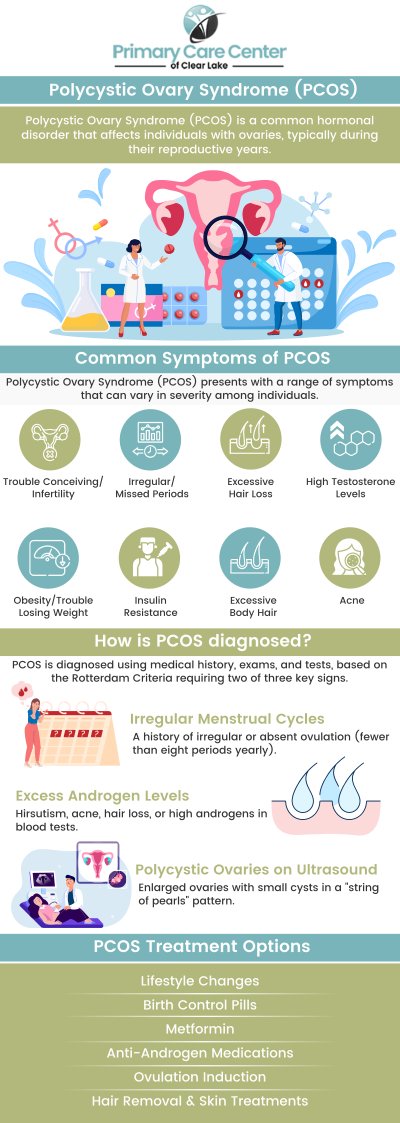 Common questions asked by patients: What are the common symptoms of polycystic ovary syndrome (PCOS)? How is PCOS diagnosed by healthcare providers? What are the potential causes of PCOS and its impact on fertility? How can lifestyle changes help manage the symptoms of PCOS? For more information, contact us or book an appointment online. We are conveniently located at 13920 Osprey Ct, Suite C, Webster, TX 77598. We serve patients from Webster TX, Bacliff TX, Dickinson TX, Seabrook TX, League City TX, Clear Lake City TX, and surrounding areas.