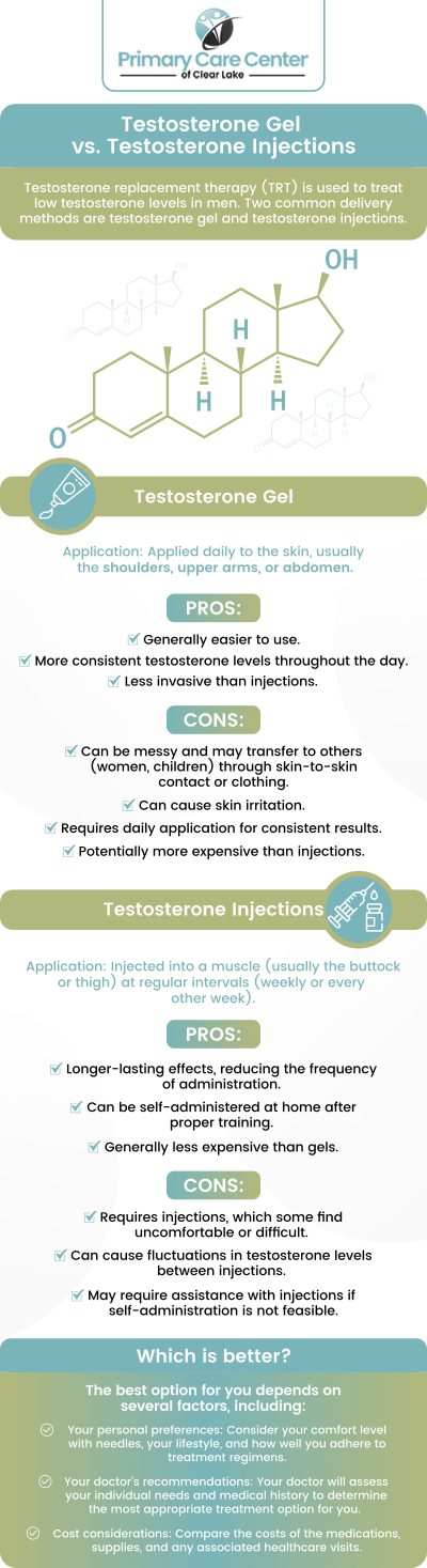 Common questions asked by patients: What are the differences between testosterone gel and injections in hormone replacement therapy? How do testosterone gel and injections help improve symptoms of low testosterone? What are the potential side effects of using testosterone gel versus injections? How often should testosterone gel and injections be administered for optimal results? For more information, contact us or book an appointment online. We are conveniently located at 13920 Osprey Ct, Suite C, Webster, TX 77598. We serve patients from Webster TX, Bacliff TX, Dickinson TX, Seabrook TX, League City TX, Clear Lake City TX, and surrounding areas.