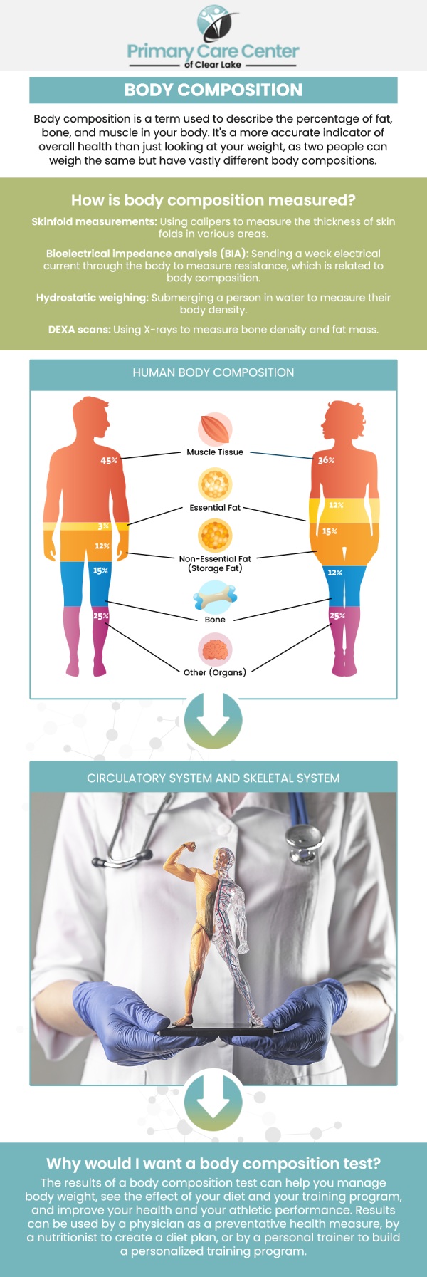 In addition to providing you with your body fat percentage, a body composition test may identify any potential health hazards for you and help you fine-tune your nutritional needs for both muscle building and fat reduction. Dr. Smriti Choudhary, M.D., and Dr. Niraj Choudhary, M.D. offer body composition tests with medical-grade technology. For more information, please contact us or schedule an appointment online. We have convenient locations to serve you in Webster and Pasadena, TX.