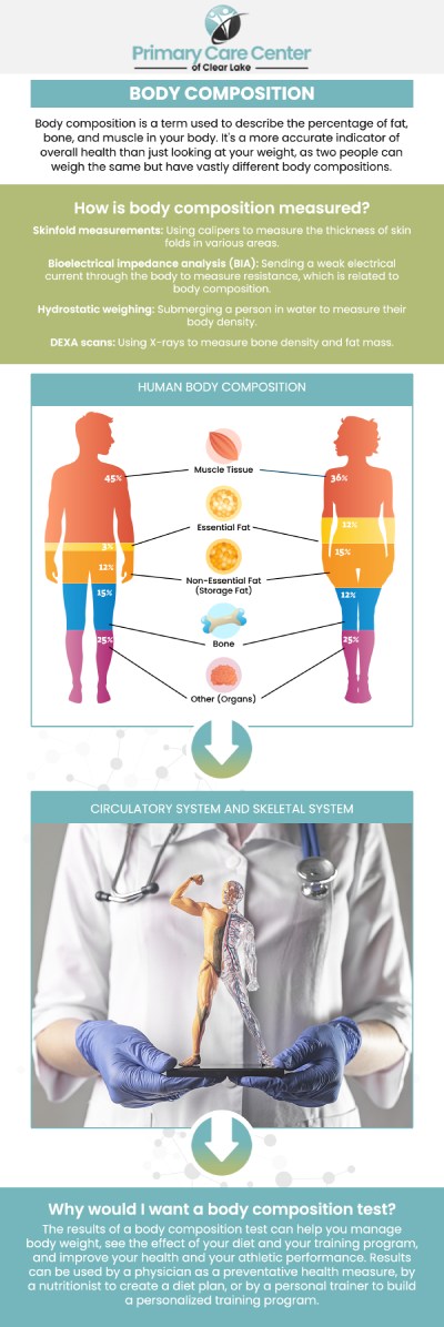 In addition to providing you with your body fat percentage, a body composition test may identify any potential health hazards for you and help you fine-tune your nutritional needs for both muscle building and fat reduction. Dr. Smriti Choudhary, M.D., and Dr. Niraj Choudhary, M.D. offer body composition tests with medical-grade technology. For more information, please contact us or schedule an appointment online. We have convenient locations to serve you in Webster and Pasadena, TX.