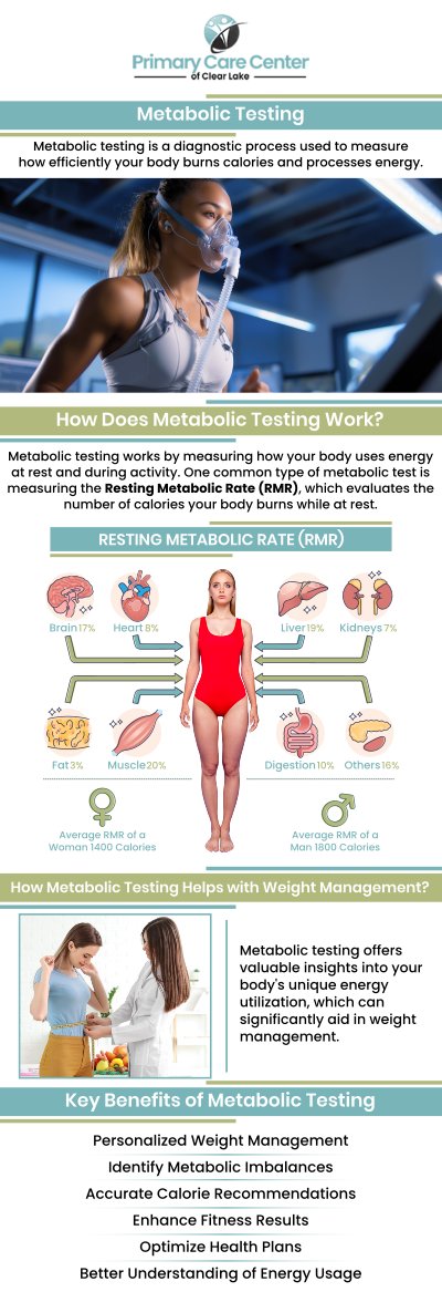 Are you fed up with diets that never seem to work? It might be your metabolism. Understanding your metabolism helps you stay away from drastic and harmful diets. Modern technology is used in the resting metabolic rate test to determine how many calories your body requires while at rest. Dr. Smriti Choudhary, M.D., and Dr. Niraj Choudhary, M.D., offer resting metabolic tests at Primary Care of Clear Lake. We have convenient locations to serve you in Webster and Pasadena, TX. For more information, please contact us or schedule an appointment online. Are you fed up with diets that never seem to work? It might be your metabolism. Understanding your metabolism helps you stay away from drastic and harmful diets. Modern technology is used in the resting metabolic rate test to determine how many calories your body requires while at rest. Dr. Smriti Choudhary, M.D., and Dr. Niraj Choudhary, M.D., offer resting metabolic tests at Primary Care of Clear Lake. We have convenient locations to serve you in Webster and Pasadena, TX. For more information, please contact us or schedule an appointment online.
