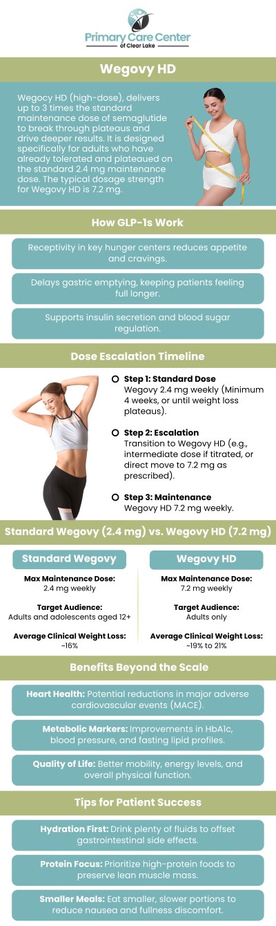 Common questions asked by patients: What is Wegovy HD and how does it support weight management? How does Wegovy HD work in the body to help with weight loss? Who may be a candidate for Wegovy HD treatment? What makes Wegovy HD different from other weight loss medications? For more information, please contact us or schedule an appointment online. We are conveniently located at 13920 Osprey Ct, Suite C, Webster, TX 77598. We serve patients from Webster TX, Bacliff TX, Dickinson TX, Seabrook TX, League City TX, Clear Lake City TX, and surrounding areas.